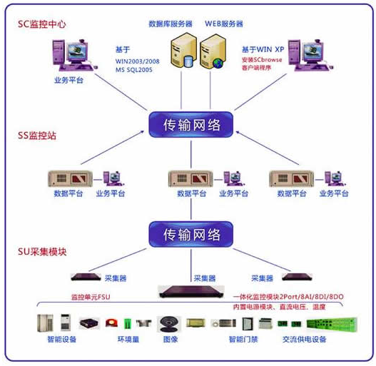 动力环境监控系统
